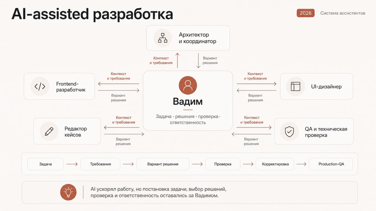 Схема взаимодействия Вадима со специализированными AI-ассистентами при разработке сайта