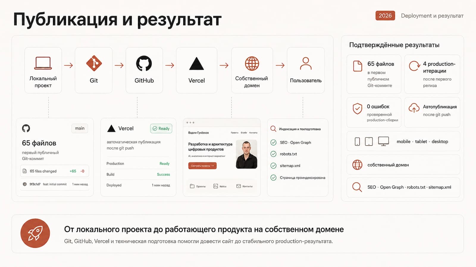 Схема публикации личного сайта-портфолио через GitHub и Vercel и подтверждённые результаты проекта