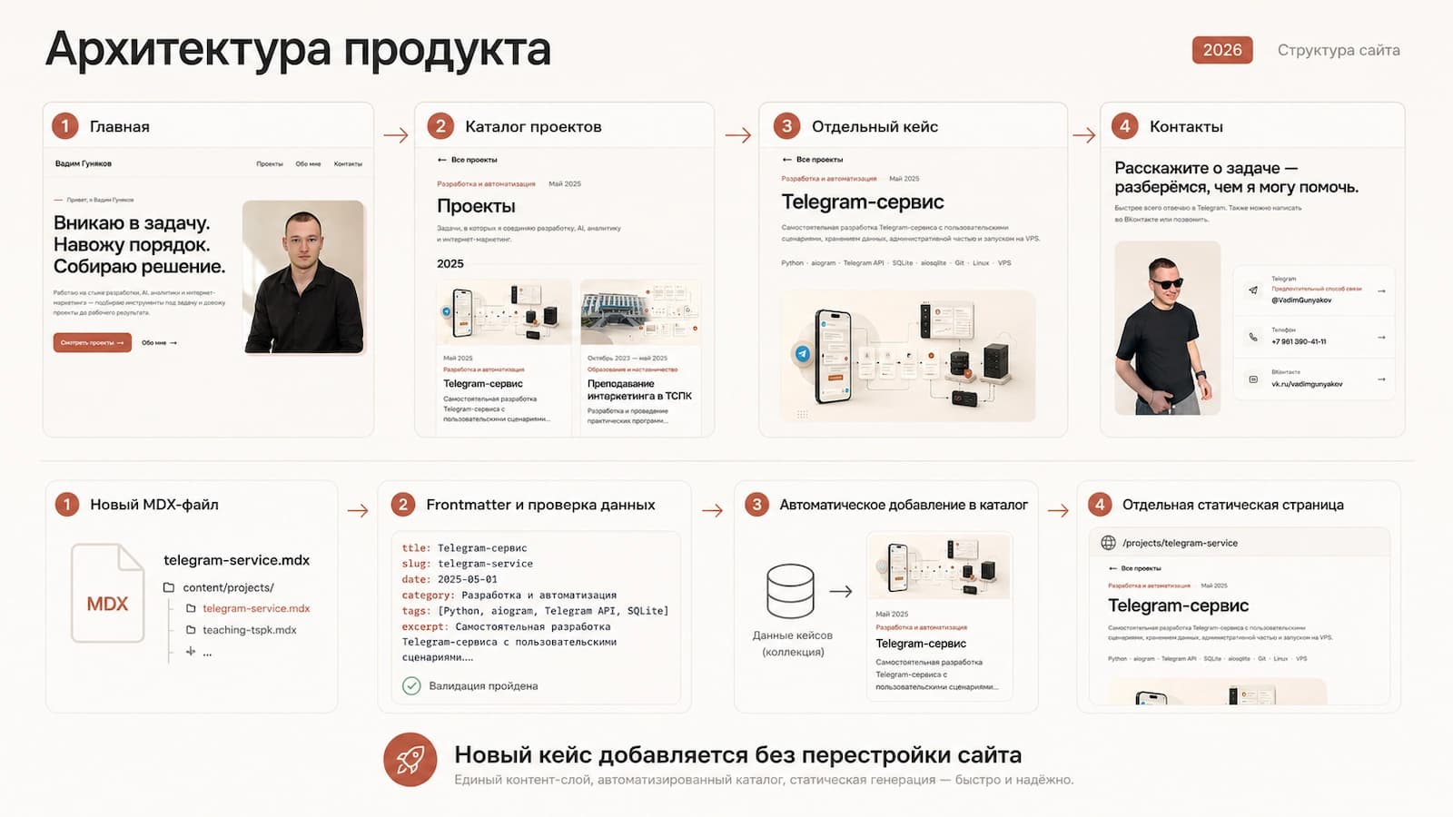 Схема архитектуры личного сайта-портфолио и добавления новых MDX-кейсов