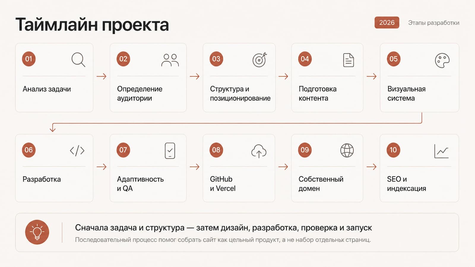 Таймлайн разработки личного сайта-портфолио от анализа задачи до публикации и индексации